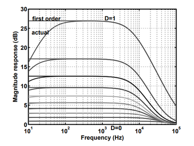 Magnitude response of the Op-Amp Gain Stage shown at Yeh et al. (2007)