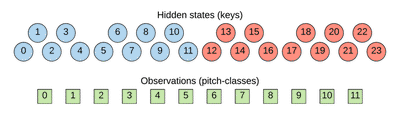 States and observation symbols of the proposed HMM. The blue states represent major keys, the red states represent minor keys, the green boxes represent the twelve pitch-classes