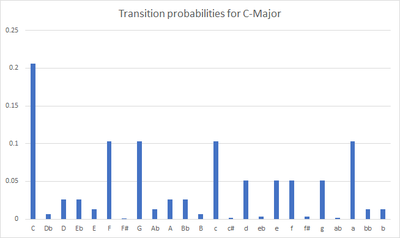 Probability distribution for the next state if the current state is C Major