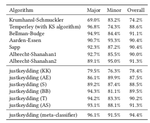 Key-Finding Based on a Hidden Markov Model and Key Profiles